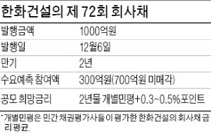 [마켓인사이트] 회사채 시장 '건설死'