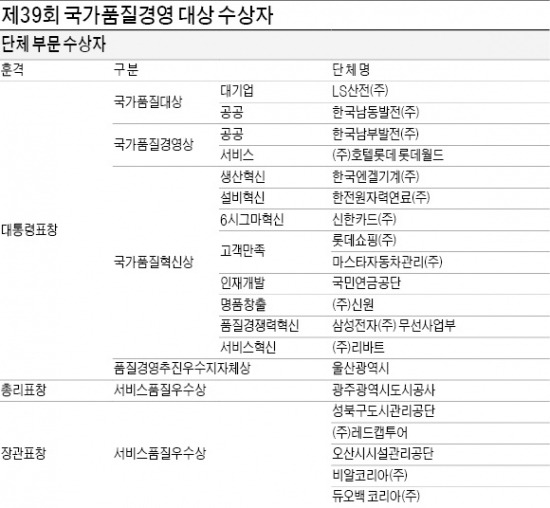 [국가품질경영 대상] 기술혁신 아낌없는 투자…LS산전·한국남동발전 '업 카지노'