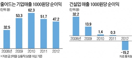 기업 순익 9% ↓…1000원 팔아 47원 남겨