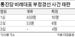 대법원 "통진당 경선 대리투표 유죄"