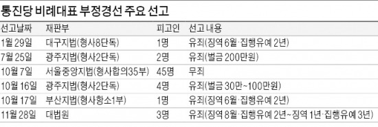 대법원 "통진당 경선 대리투표 유죄"