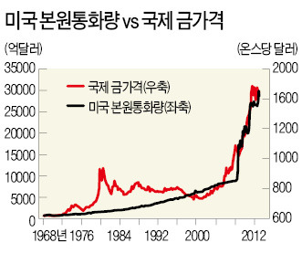 달러의 金태환 중단…'인플레이션 일상화'란 판도라 상자 열다