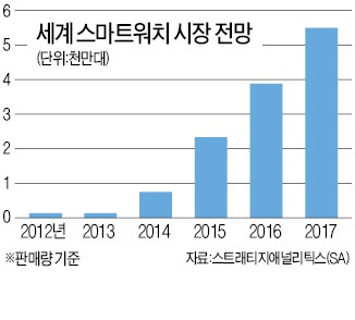 끼고 차고 입는 컴퓨터 2014년엔 흔해진다