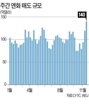 불붙은 '엔低 베팅'