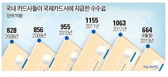 비자·마스타카드 수수료, 쓴 만큼 낸다