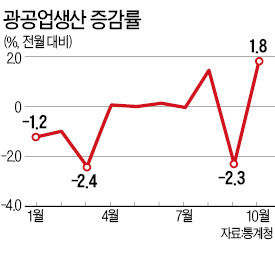 생산·투자·소비 모처럼 '트리플 호조'