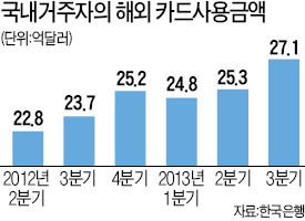 신용카드 해외사용액 3분기 27억弗 사상 최대