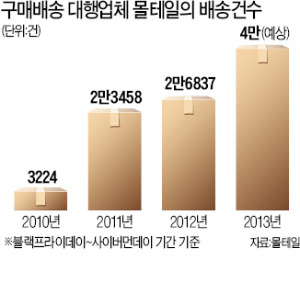 美 블랙프라이데이~사이버먼데이 '할인 시즌'…쇼핑, 국경이 무너진다