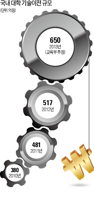 기술로 돈 버는 대학…600억 - 600억 시대