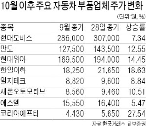 자동차株 멈칫하는데 부품株는 원高에도 '씽씽'