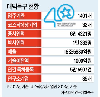 [대덕특구 40주년] 아버지가 씨앗 뿌린 대덕특구…중소·중견기업 R&D 전진기지로