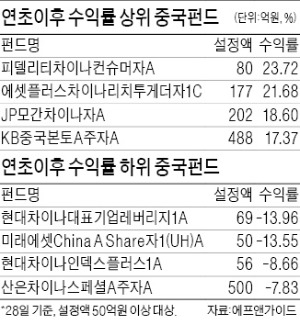 中펀드 "2014년엔 인덱스보다는 소비재"