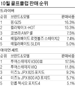 투어스테이지 아이언 '부동의 판매 1위'