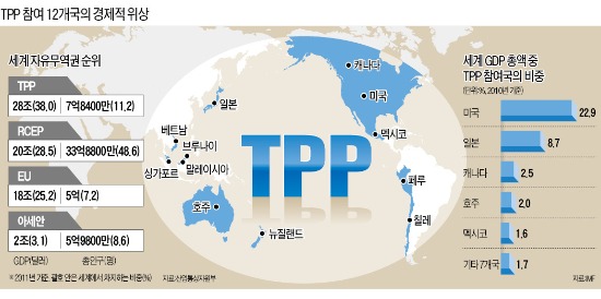 "세계 최대 다자간 FTA시장, 일본에 주도권 내줄 수 없다"