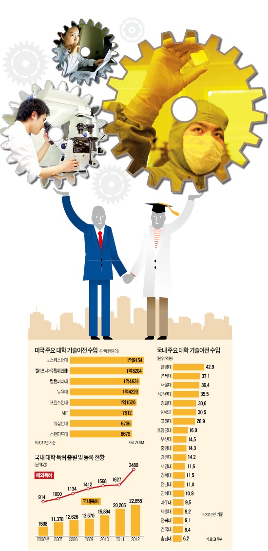 "상업화 못하는 연구는 취미일 뿐"…대학 '돈 되는 기술'에 사활