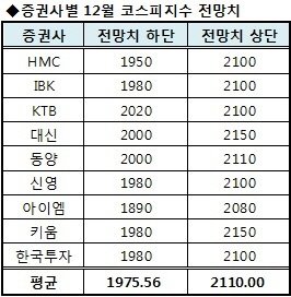 [초점] '산타랠리' 기대하는 코스피 … 연말까지 얼마나 오를까?