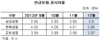 생보사 '빅3' 연금보험 공시이율 일제히 낮춰