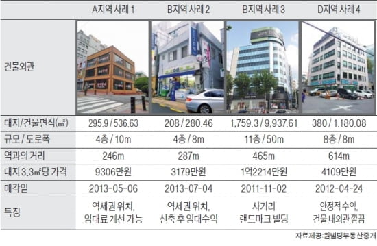 서울 양재역 인근 중소형 빌딩 실거래 사례 및 추천 매물