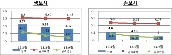 9월 말 보험사 보험료적립금 평균이율-금융감독원 제공
