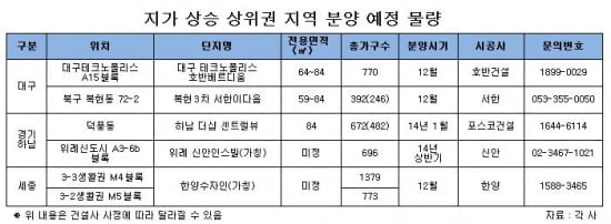 땅값 많이 오른 곳, 분양대박 있다