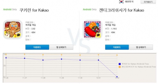 [랭킹 앱대앱]토종 게임 '쿠키런' vs 글로벌 게임 '캔디크러쉬' 맞대결