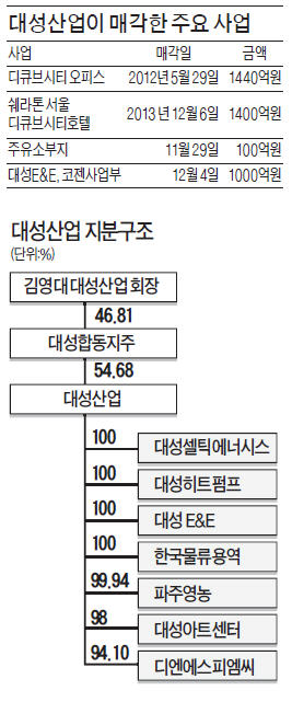 대성산업, 재무구조 개선 '가속페달'