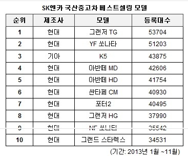 "경차 신차값이면 그랜저TG 오너"…중고차 실속구매족 늘었다