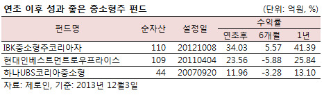 작은 펀드도 다시 보자…1년 수익률이 40%?