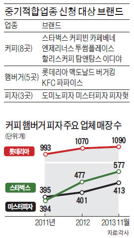 스타벅스·버거킹도 출점규제…동반위 결정땐 통상마찰 우려