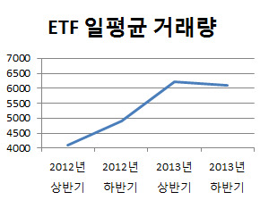 ETF '전성시대' … 주요 ETF 거래량 100% 증가