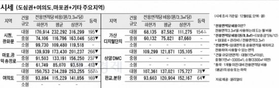 [12/9]주간 오피스 시세 및 추천 임대 물건