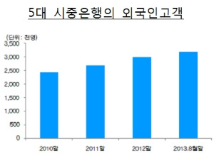 외국인 거주자 급증…금감원 다문화금융 활성화 방안 워크숍