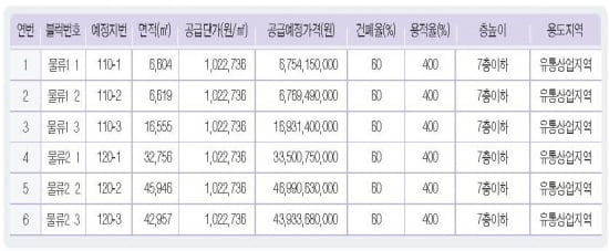 [부천 오정물류단지④계약방법] "신청예약금 청약 당일 4시까지 입금해야" 