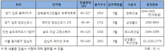 내년 입주 예정 아파트, 특별혜택에 '주목'