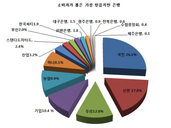 소비자가 뽑은 가장 믿음직한 금융사는?…금소연 조사 