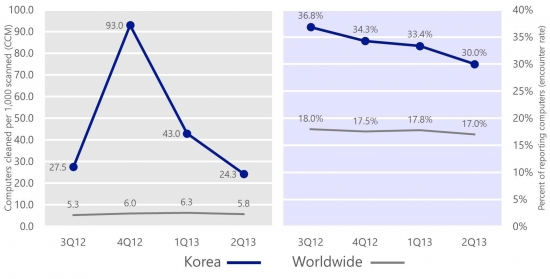 "韓 악성코드 감염률, 세계 평균보다 4배 높아"