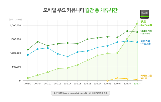 "네이버 밴드의 힘"…모바일서 카페 앞섰다