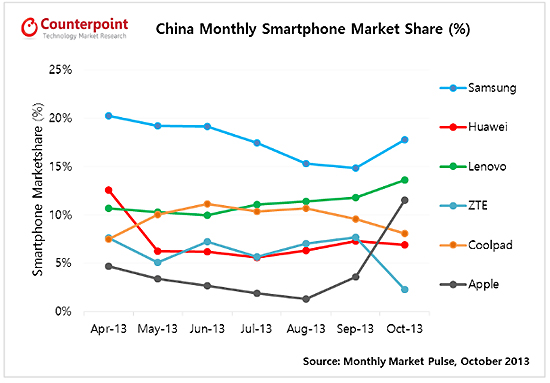 표=카운터포인트 리서치가 발표한 중국 시장 내 업체별 점유율 월별 변화 추이 그래프.