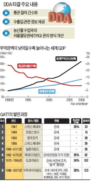 [강현철의 시사경제 뽀개기] 도하개발어젠다 DDA, 12년만에 성과…멀고도 험한 자유무역의 길