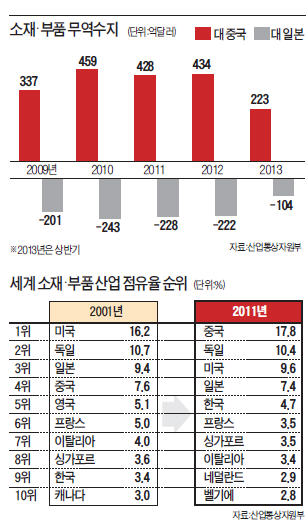 '메이드 인 차이나'서 '차이나 인사이드'로…한국산 소재, 중국산으로 빠르게 대체