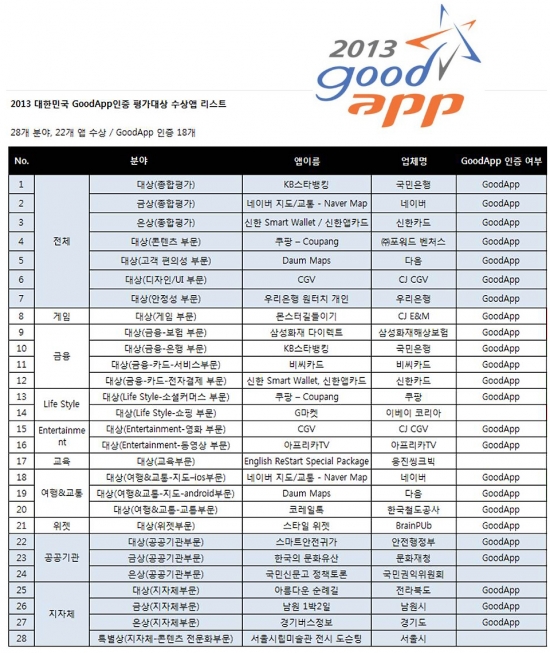 사진='2013 대한민국 굿앱(Good App) 인증 평가대상' 전체 수상 명단.