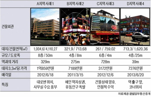 서울 신천역 인근 중소형 빌딩 실거래 사례 및 추천 매물