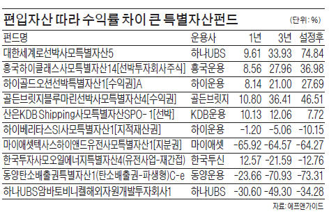 선박펀드 순항중인데 유전펀드는 '삽질'만…