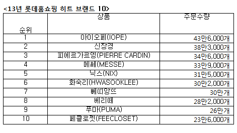 롯데홈쇼핑, 올해 히트상품 뷰티·패션 천하…아이오페 화장품 1위 