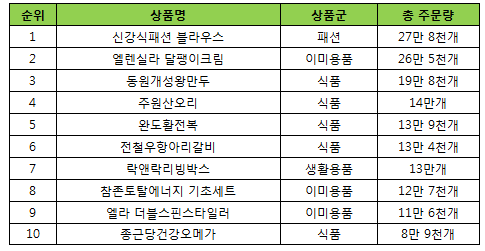 NS홈쇼핑, 올해 히트상품 1위 '신강식 패션 블라우스'