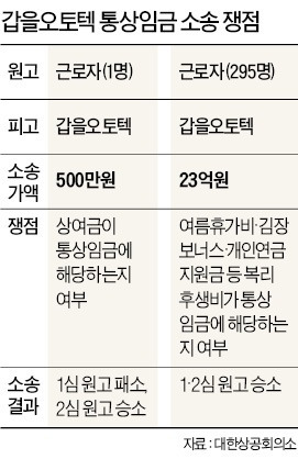 [일지] 갑을오토텍 소송 촉발 통상임금 재판 일지