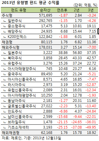 [2013 펀드결산①] 우울한 한해 … 사상 최장 자금유출·수익률 뒷걸음