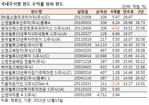 [2013 펀드결산①] 우울한 한해 … 사상 최장 자금유출·수익률 뒷걸음