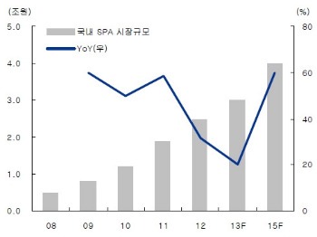 SPA 시장 규모 추이 및 전망.(자료:IBK투자증권)