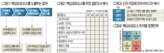 비즈니스의 첫 걸음…핵심 성공요소부터 파악해라